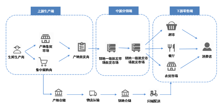 火锅食材零售创新不断，供应链能力是关键！