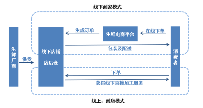 火锅食材零售创新不断,供应链能力是关键!