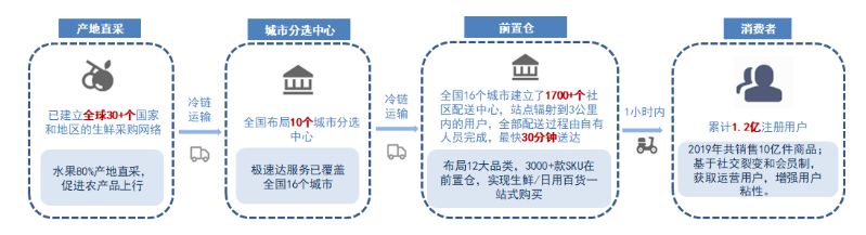 火锅食材零售创新不断，供应链能力是关键！