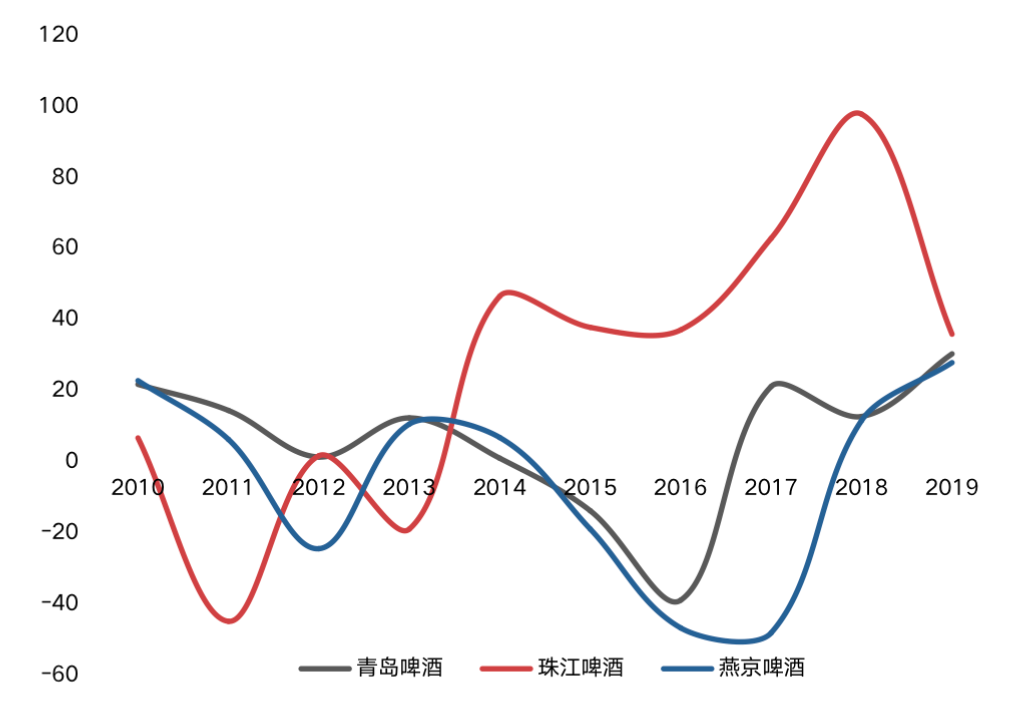啤酒销量下降,珠江啤酒全国化之路道阻且长