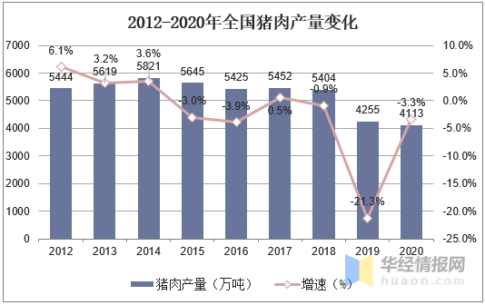 2020年我国畜禽产品产量情况分析，猪肉价格未来有望回跌！