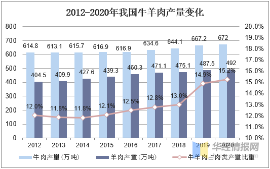 2020年我国畜禽产品产量情况分析，猪肉价格未来有望回跌！