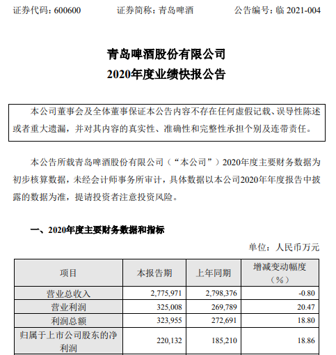 青啤2020年净利增长 精酿产品高附加值产品发展加快
