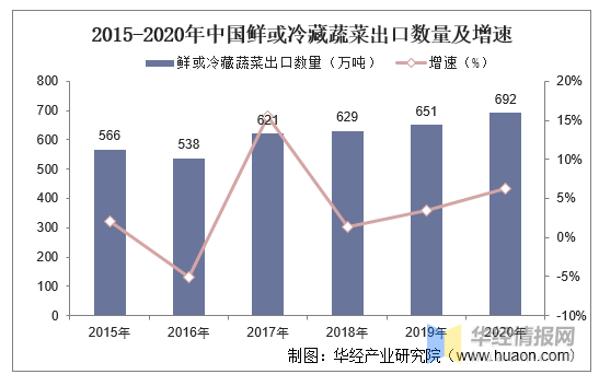 2015-2020年中国鲜或冷藏蔬菜出口数量、出口金额统计！