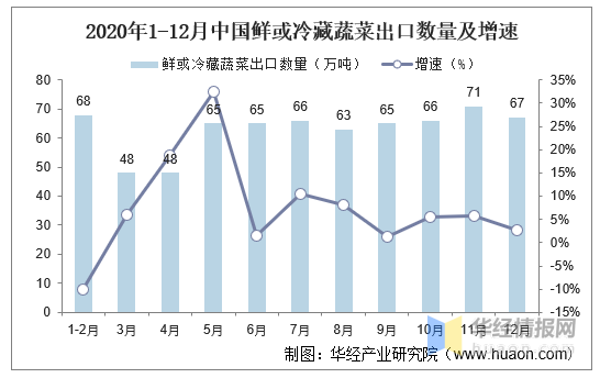 2015-2020年中国鲜或冷藏蔬菜出口数量、出口金额统计！