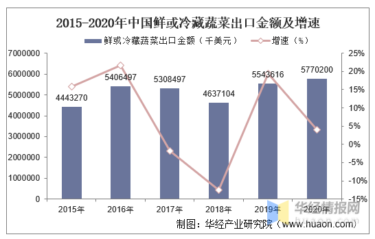 2015-2020年中国鲜或冷藏蔬菜出口数量、出口金额统计！