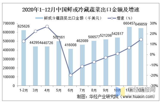 2015-2020年中国鲜或冷藏蔬菜出口数量、出口金额统计！
