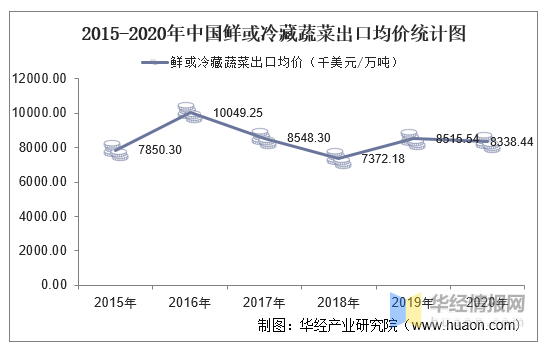 2015-2020年中国鲜或冷藏蔬菜出口数量、出口金额统计！