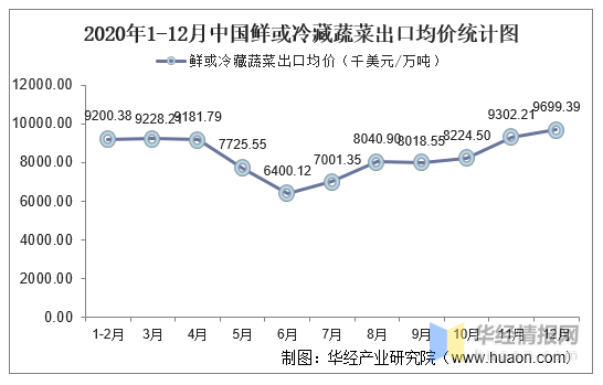 2015-2020年中国鲜或冷藏蔬菜出口数量、出口金额统计！