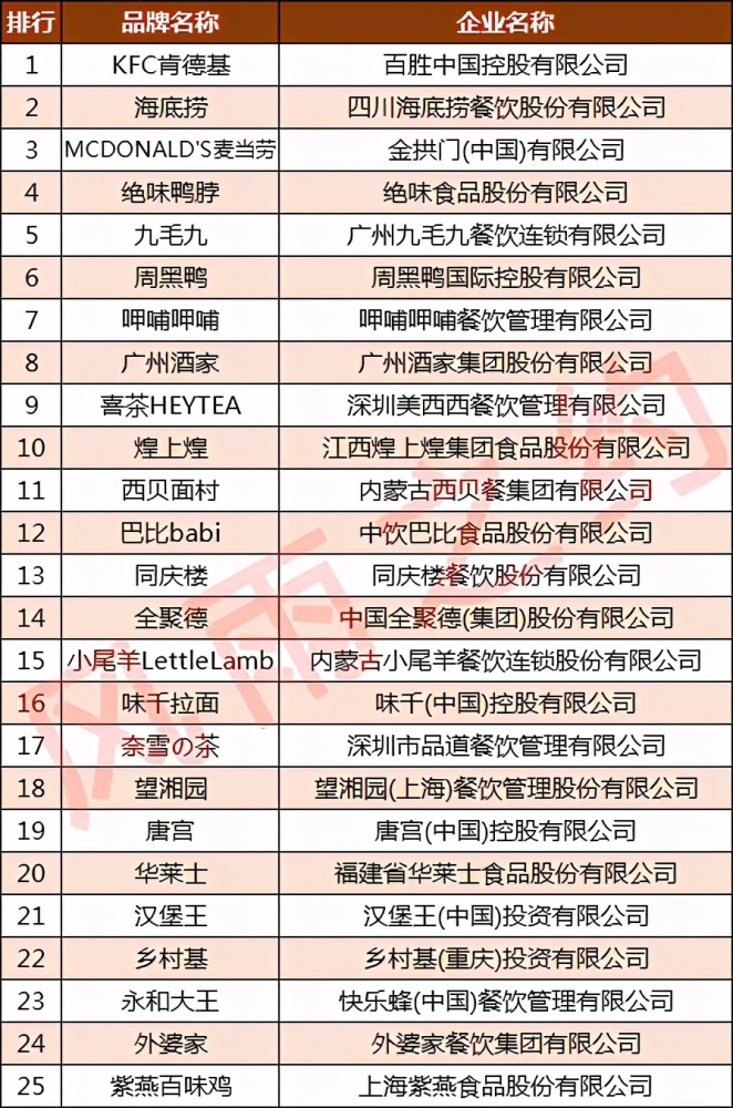 中国餐饮企业100强:海底捞第2,第1名是它……