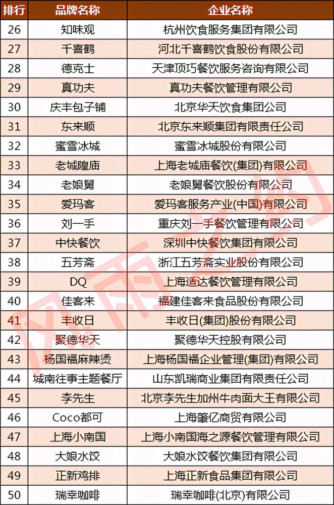 中国餐饮企业100强:海底捞第2,第1名是它……