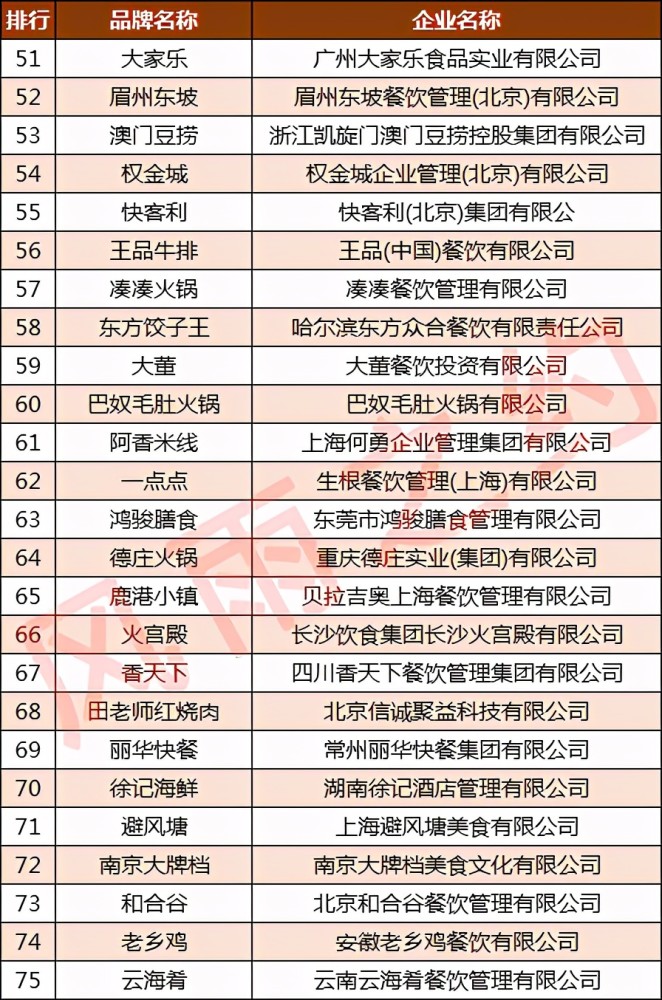 中国餐饮企业100强:海底捞第2,第1名是它……