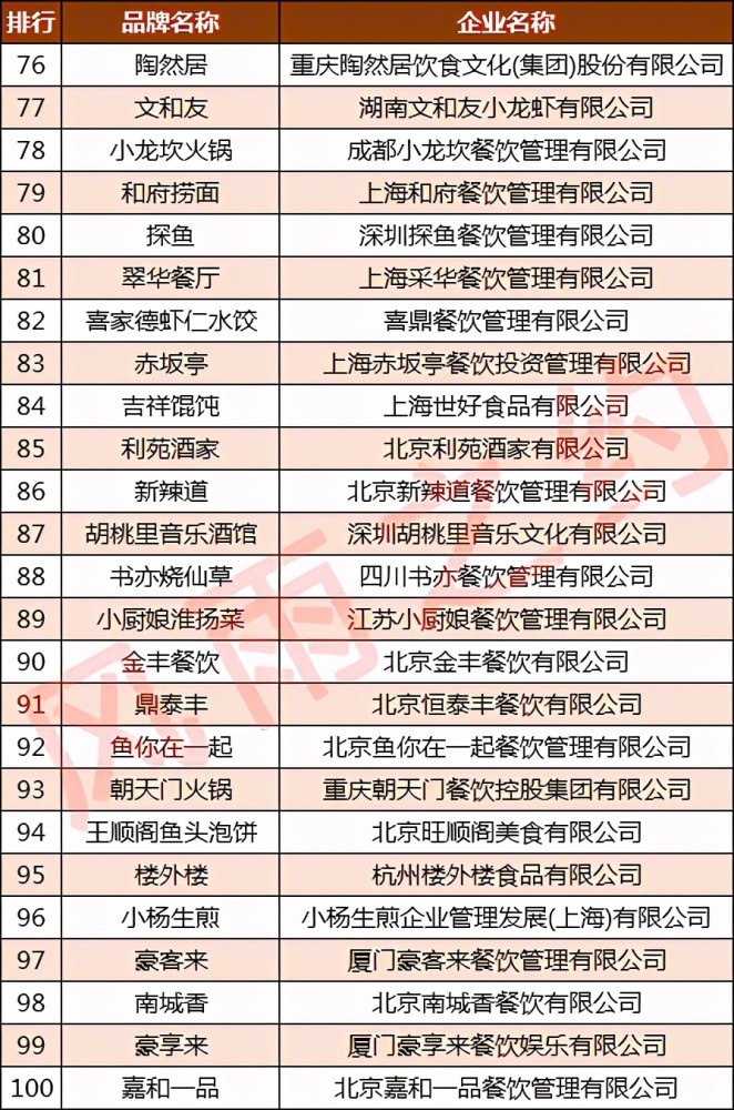 中国餐饮企业100强:海底捞第2,第1名是它……