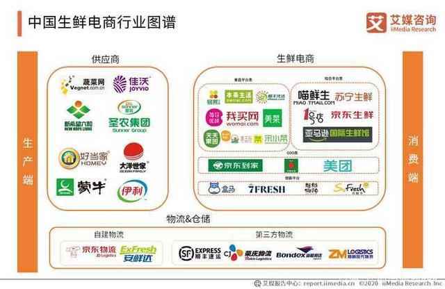 2021生鲜电商大增长环境下,火锅食材超市市场规模不断提升