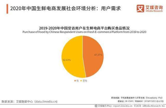 2021生鲜电商大增长环境下,火锅食材超市市场规模不断提升