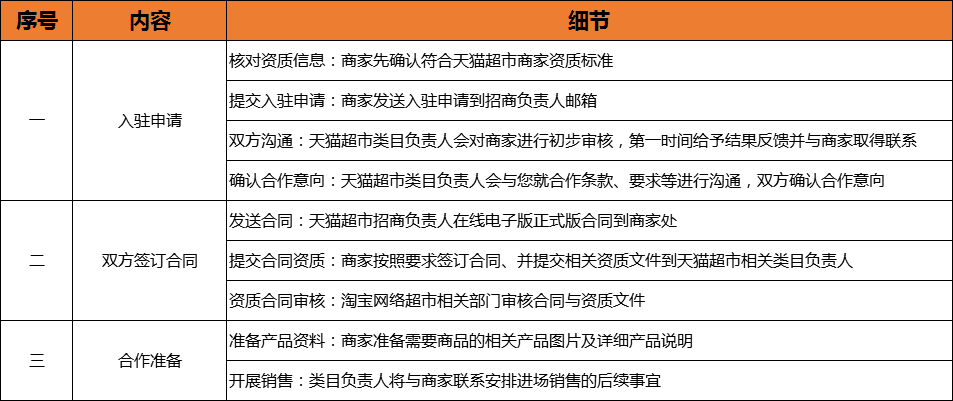 干货分享:天猫超市零食品入驻要求都有哪些呢?