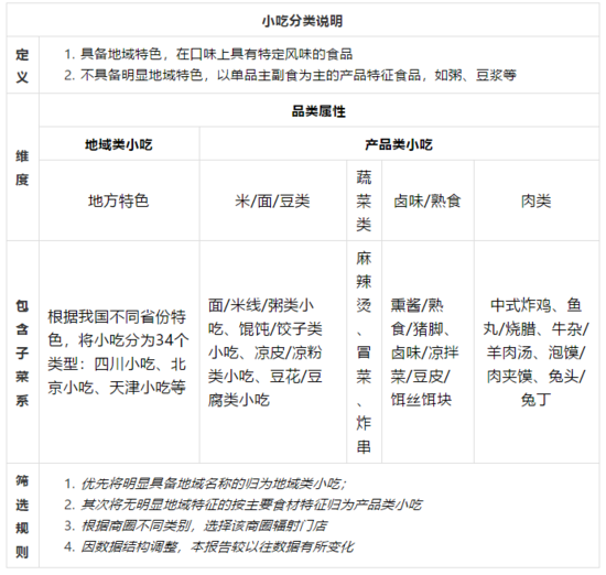 如何从近3000种小吃中突围?中国小吃产业大数据报告