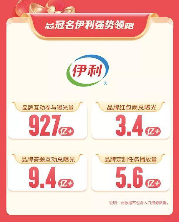 伊利：品牌互动参与总曝光927亿