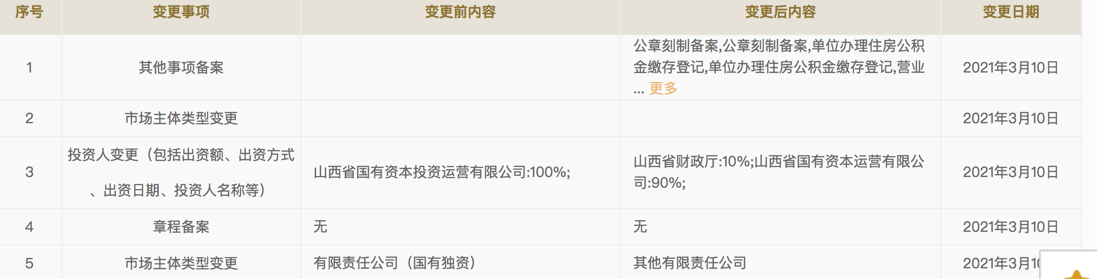 汾酒集团发生股权变更，10%国有股权转至山西省财政厅