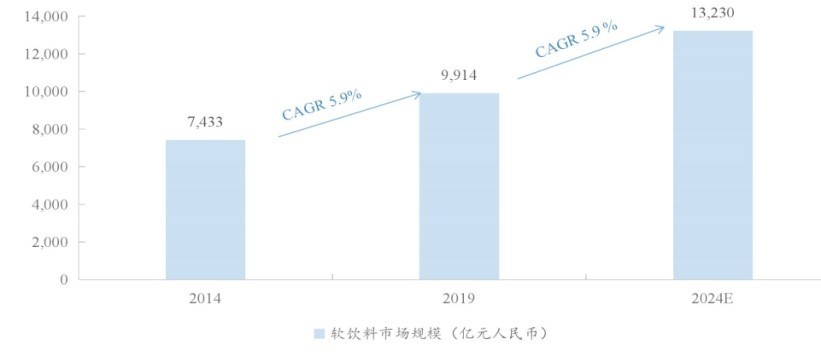 新品牌4年做到30亿,打败可口可乐、百事可乐!