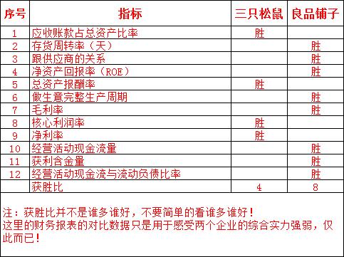 财报解析:三只松鼠VS良品铺子