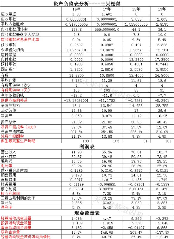 财报解析:三只松鼠VS良品铺子