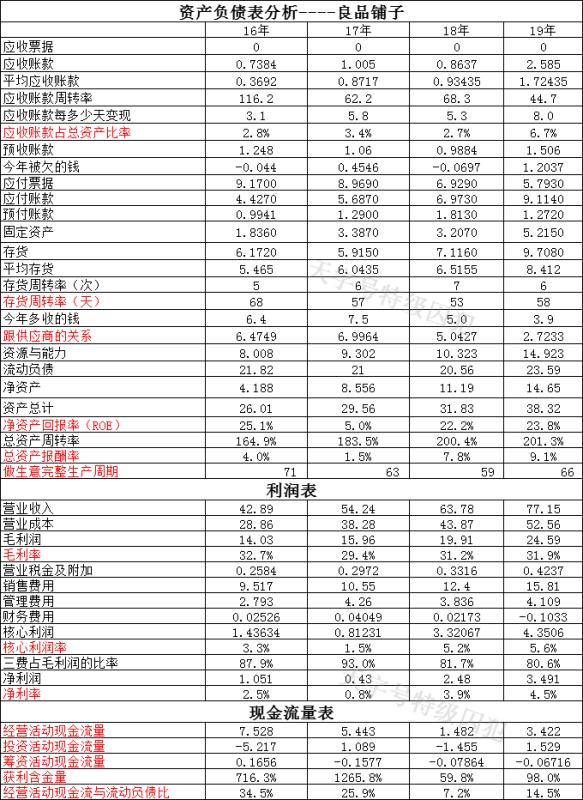财报解析:三只松鼠VS良品铺子