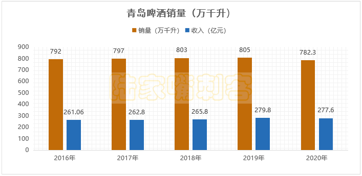 啤酒龙头——青岛啤酒,现在是风险还是机会?