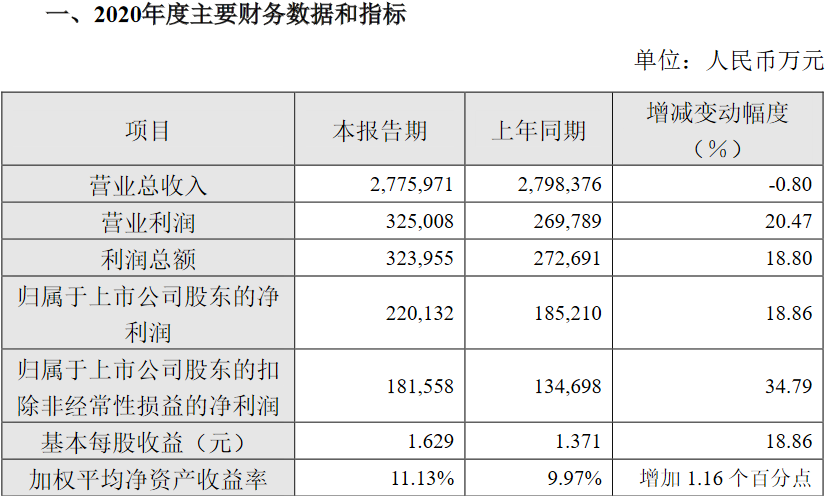 青岛啤酒2020年主业利润增长35%