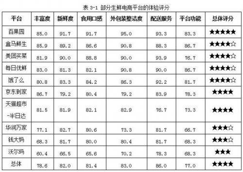 沃尔玛搅局社区团购