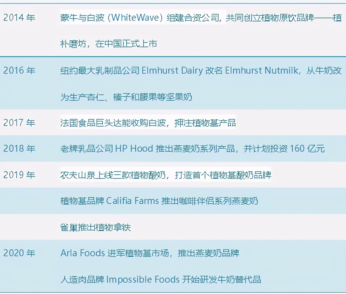 燕麦奶逆袭成销量第二大植物奶!