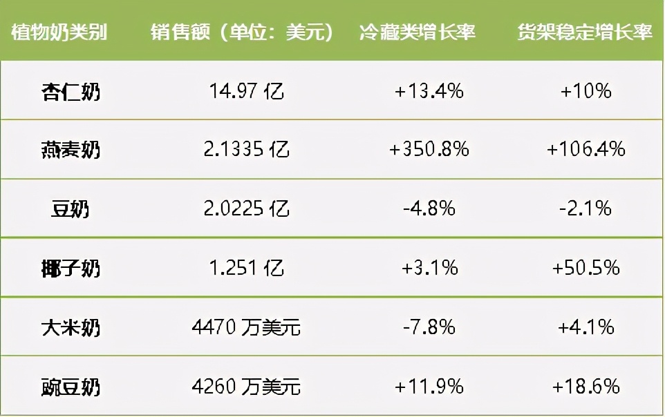 燕麦奶逆袭成销量第二大植物奶!