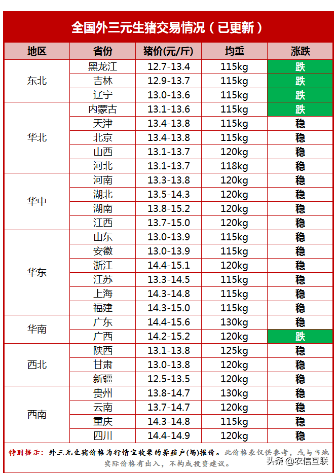 猪肉“滑坡式”下跌!3个原因已找到!