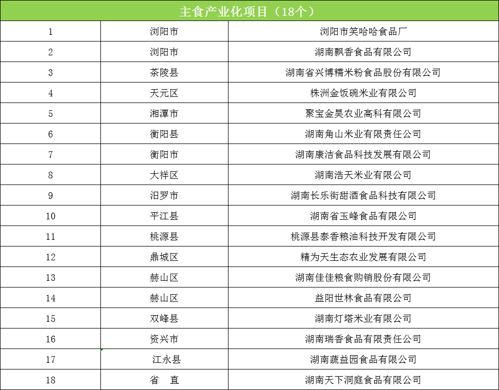 83个项目!湖南粮油千亿产业工程专项资金项目入围名单来了