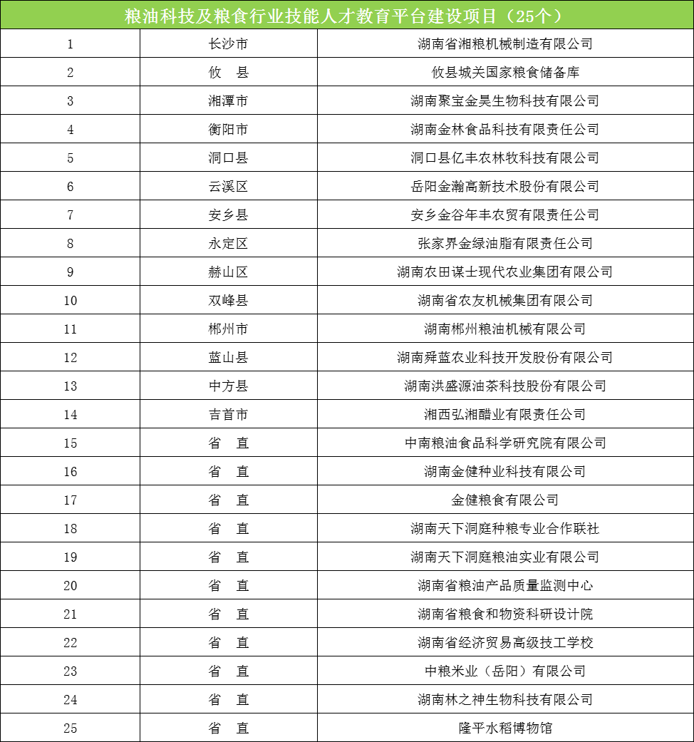 83个项目!湖南粮油千亿产业工程专项资金项目入围名单来了