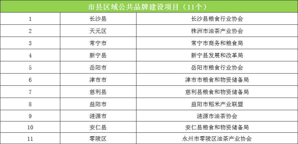 83个项目!湖南粮油千亿产业工程专项资金项目入围名单来了