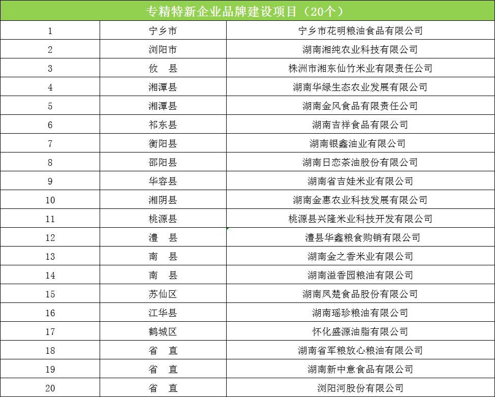 83个项目!湖南粮油千亿产业工程专项资金项目入围名单来了