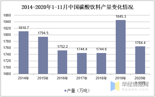 碳酸饮料大发展,元气森林受资本市场青睐