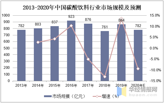 碳酸饮料大发展,元气森林受资本市场青睐