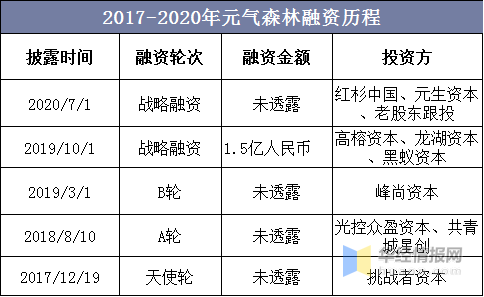 碳酸饮料大发展,元气森林受资本市场青睐