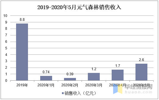 碳酸饮料大发展,元气森林受资本市场青睐