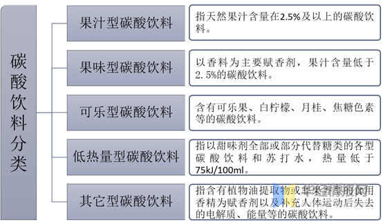 中国碳酸饮料行业发展现状及典型企业，元气森林受到资本青睐