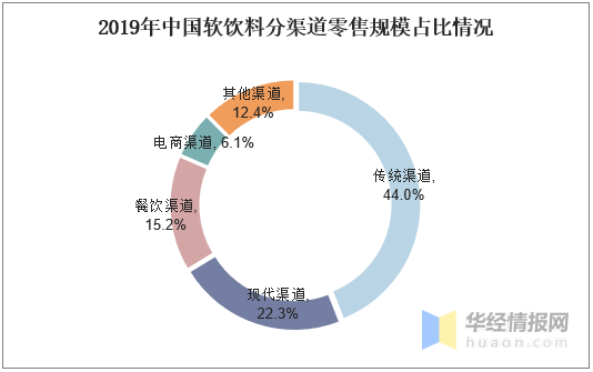中国碳酸饮料行业发展现状及典型企业，元气森林受到资本青睐