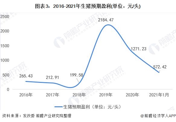 2021中国生猪养殖行业市场分析