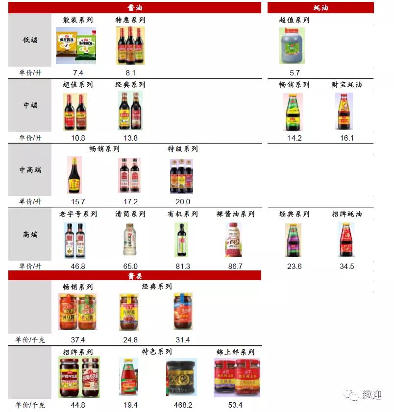 调味品龙头海天味业——主要投资价值与成长逻辑