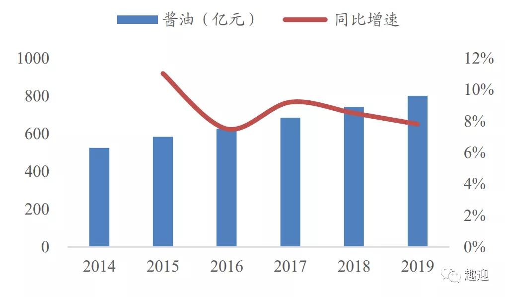 调味品龙头海天味业——主要投资价值与成长逻辑