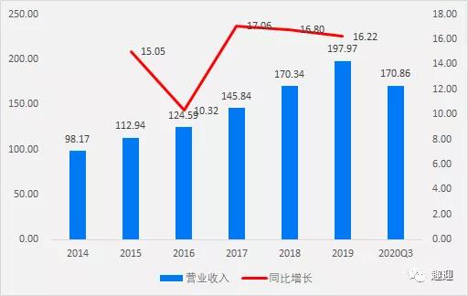 调味品龙头海天味业——主要投资价值与成长逻辑