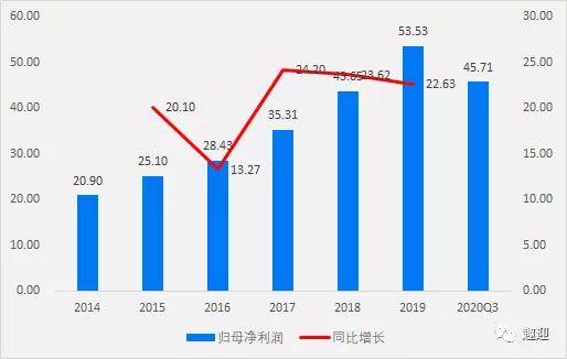 调味品龙头海天味业——主要投资价值与成长逻辑