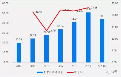 调味品龙头海天味业——主要投资价值与成长逻辑