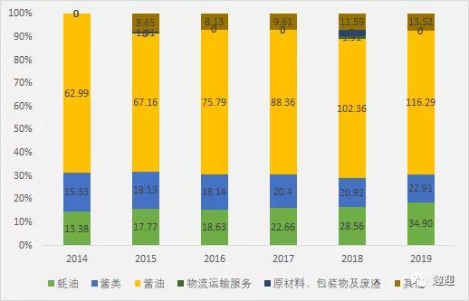 调味品龙头海天味业——主要投资价值与成长逻辑